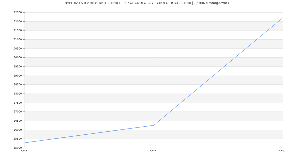Статистика зарплат АДМИНИСТРАЦИЯ БЕРЕЗОВСКОГО СЕЛЬСКОГО ПОСЕЛЕНИЯ