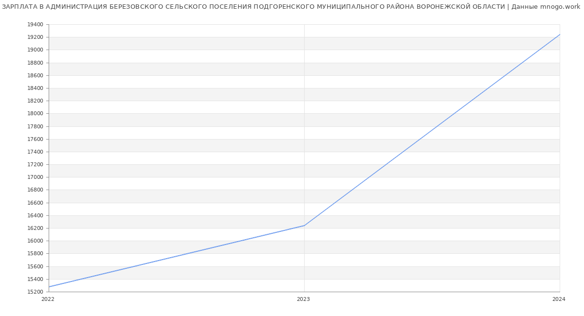 Статистика зарплат АДМИНИСТРАЦИЯ БЕРЕЗОВСКОГО СЕЛЬСКОГО ПОСЕЛЕНИЯ ПОДГОРЕНСКОГО МУНИЦИПАЛЬНОГО РАЙОНА ВОРОНЕЖСКОЙ ОБЛАСТИ