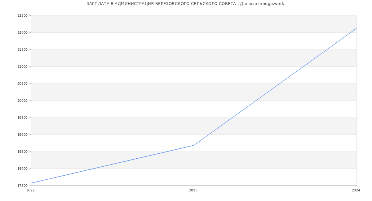 Статистика зарплат АДМИНИСТРАЦИЯ БЕРЕЗОВСКОГО СЕЛЬСКОГО СОВЕТА