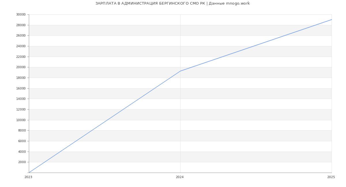 Статистика зарплат АДМИНИСТРАЦИЯ БЕРГИНСКОГО СМО РК