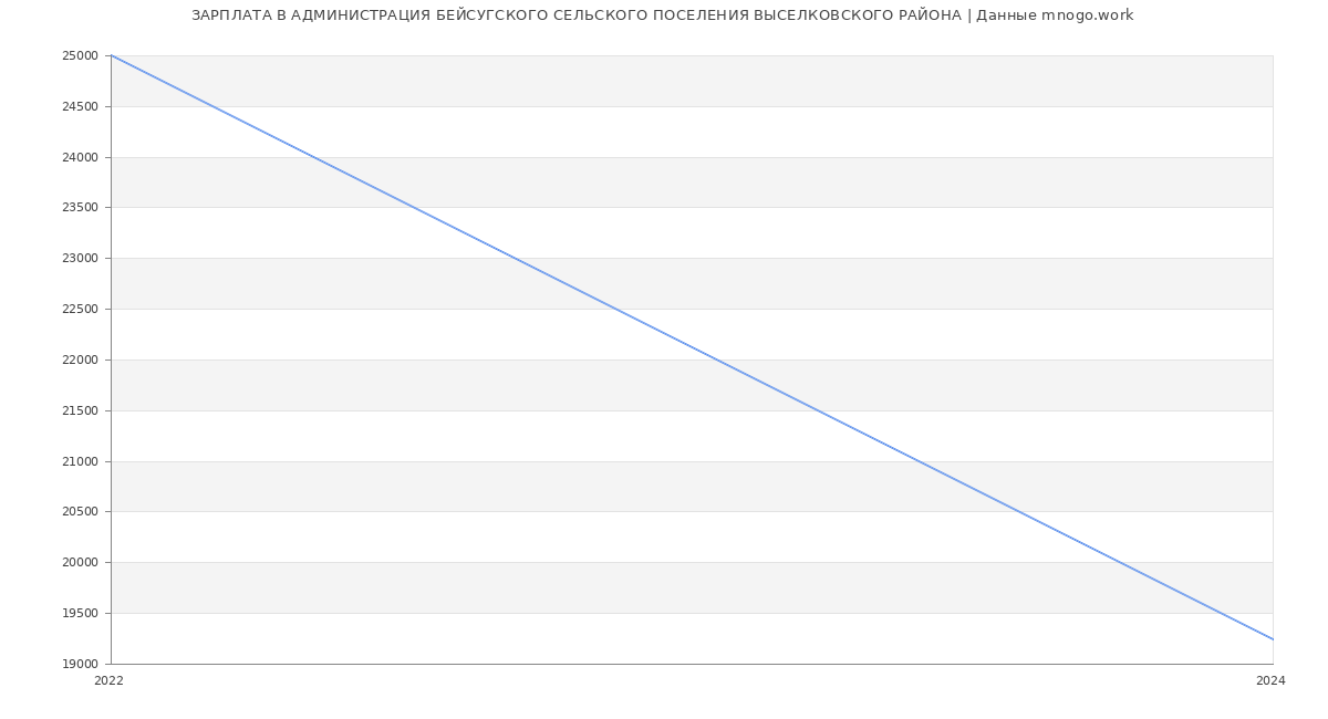 Статистика зарплат АДМИНИСТРАЦИЯ БЕЙСУГСКОГО СЕЛЬСКОГО ПОСЕЛЕНИЯ ВЫСЕЛКОВСКОГО РАЙОНА