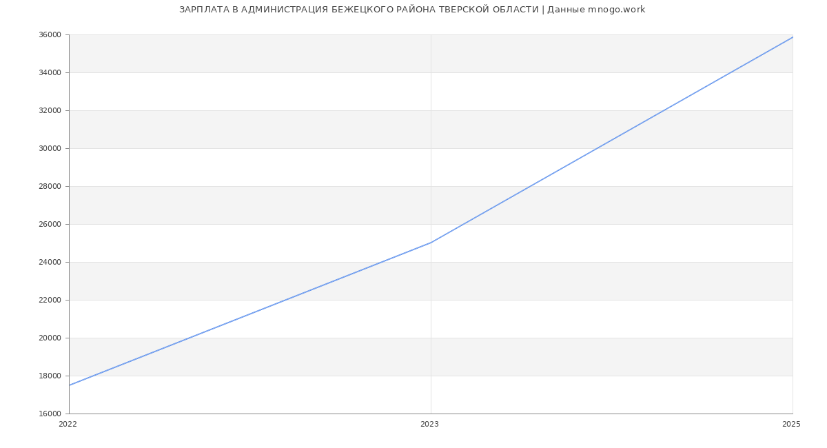 Статистика зарплат АДМИНИСТРАЦИЯ БЕЖЕЦКОГО РАЙОНА ТВЕРСКОЙ ОБЛАСТИ Статистика зарплат АДМИНИСТРАЦИЯ БЕЖЕЦКОГО РАЙОНА ТВЕРСКОЙ ОБЛАСТИ