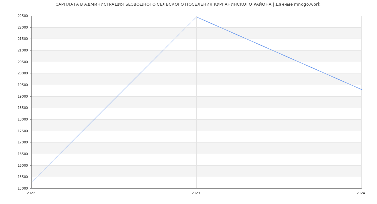 Статистика зарплат АДМИНИСТРАЦИЯ БЕЗВОДНОГО СЕЛЬСКОГО ПОСЕЛЕНИЯ КУРГАНИНСКОГО РАЙОНА