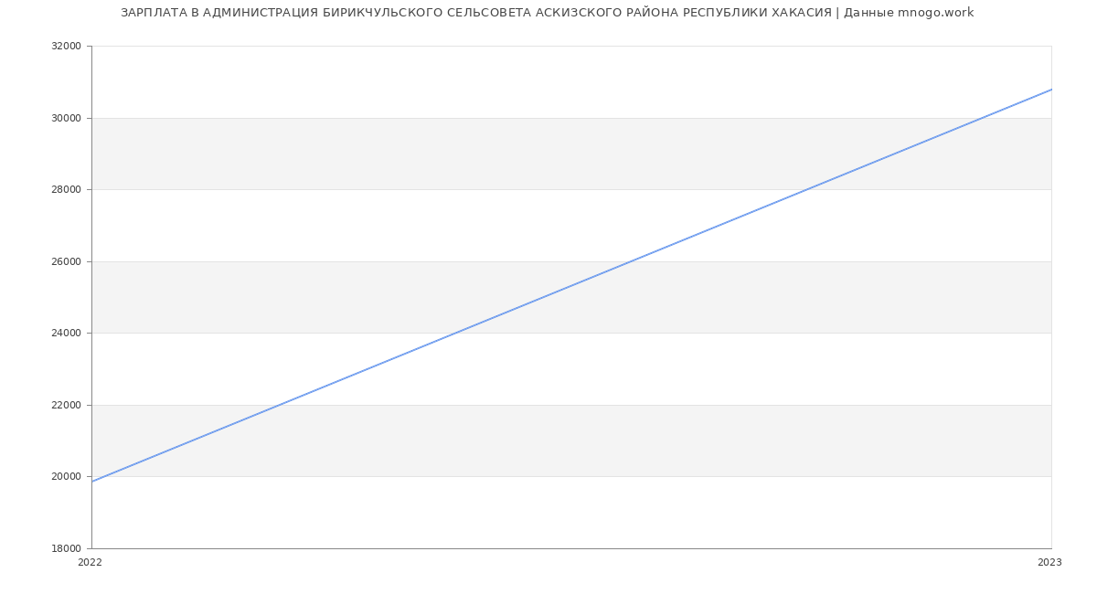 Статистика зарплат АДМИНИСТРАЦИЯ БИРИКЧУЛЬСКОГО СЕЛЬСОВЕТА АСКИЗСКОГО РАЙОНА РЕСПУБЛИКИ ХАКАСИЯ