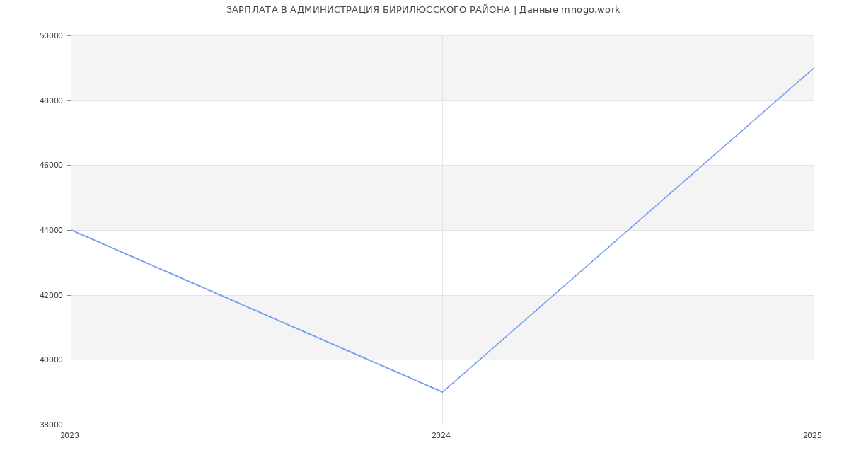Статистика зарплат АДМИНИСТРАЦИЯ БИРИЛЮССКОГО РАЙОНА