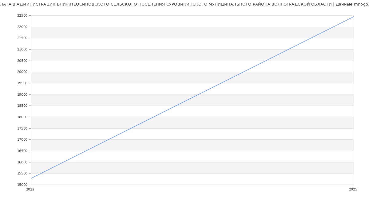 Статистика зарплат АДМИНИСТРАЦИЯ БЛИЖНЕОСИНОВСКОГО СЕЛЬСКОГО ПОСЕЛЕНИЯ СУРОВИКИНСКОГО МУНИЦИПАЛЬНОГО РАЙОНА ВОЛГОГРАДСКОЙ ОБЛАСТИ