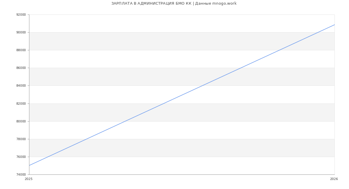 Статистика зарплат АДМИНИСТРАЦИЯ БМО КК