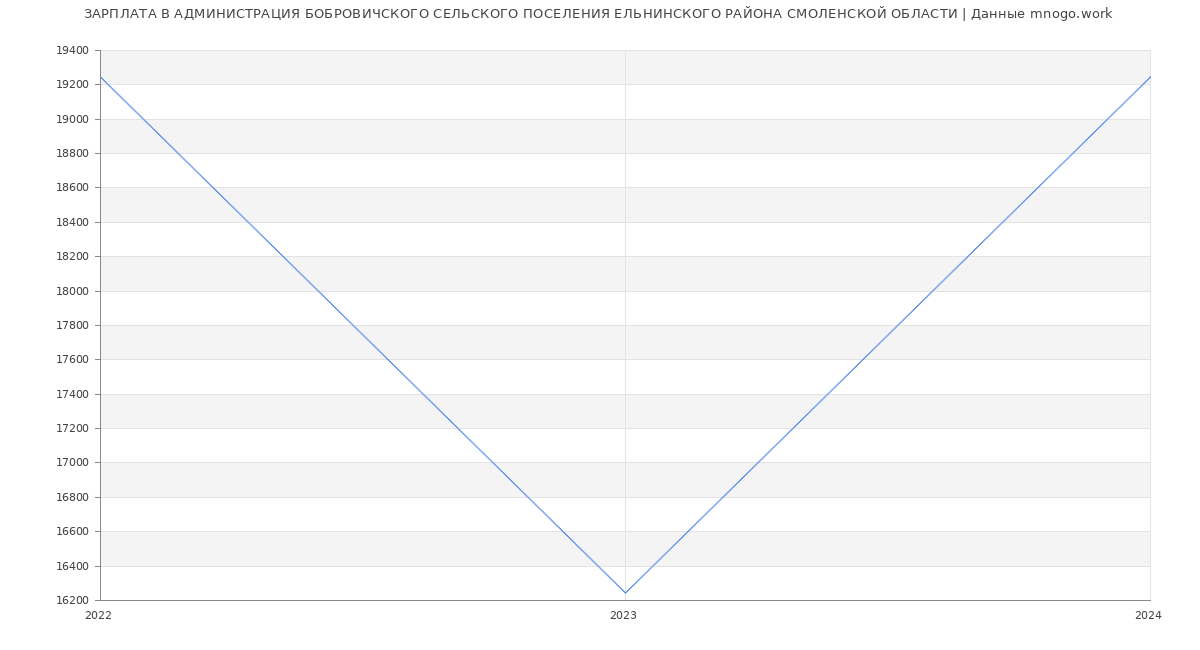 Статистика зарплат АДМИНИСТРАЦИЯ БОБРОВИЧСКОГО СЕЛЬСКОГО ПОСЕЛЕНИЯ ЕЛЬНИНСКОГО РАЙОНА СМОЛЕНСКОЙ ОБЛАСТИ