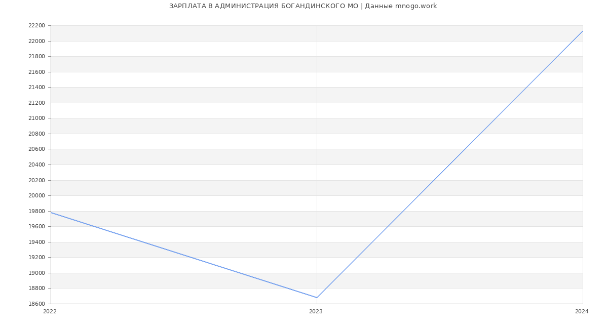 Статистика зарплат АДМИНИСТРАЦИЯ БОГАНДИНСКОГО МО
