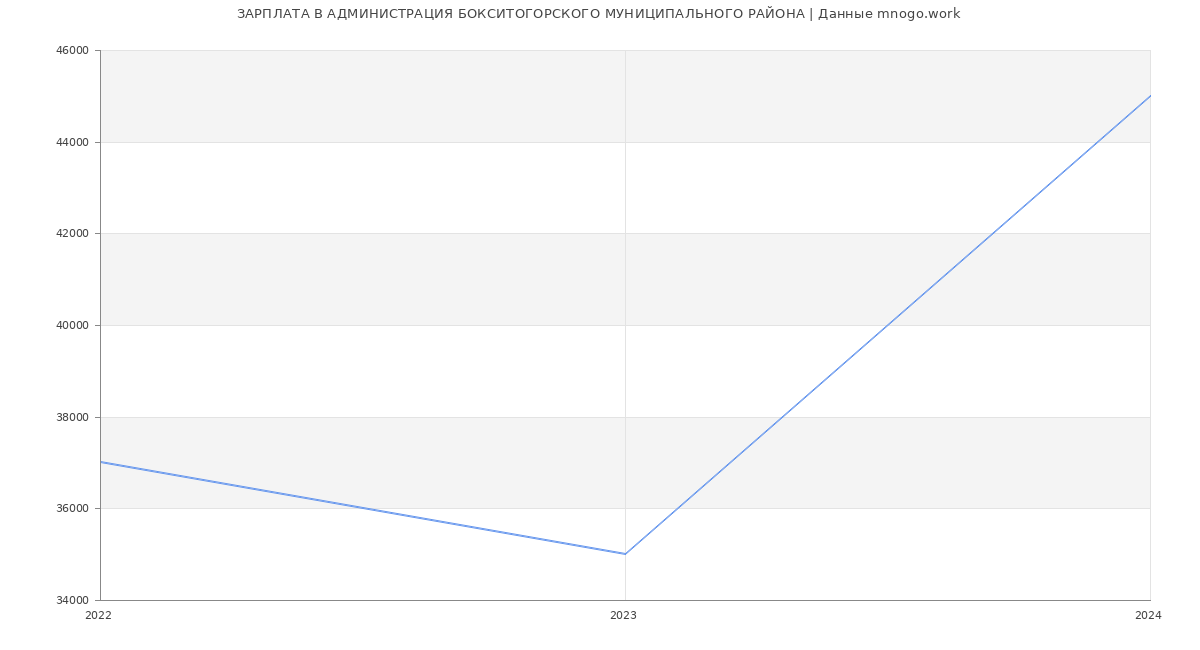 Статистика зарплат АДМИНИСТРАЦИЯ БОКСИТОГОРСКОГО МУНИЦИПАЛЬНОГО РАЙОНА