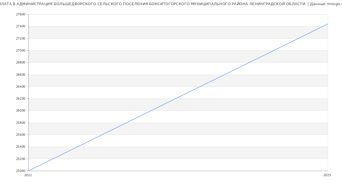 Статистика зарплат АДМИНИСТРАЦИЯ БОЛЬШЕДВОРСКОГО СЕЛЬСКОГО ПОСЕЛЕНИЯ БОКСИТОГОРСКОГО МУНИЦИПАЛЬНОГО РАЙОНА ЛЕНИНГРАДСКОЙ ОБЛАСТИ.