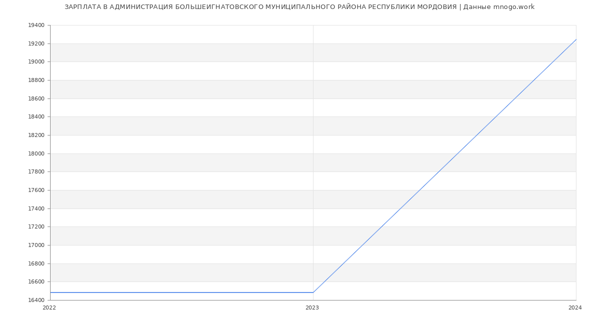 Статистика зарплат АДМИНИСТРАЦИЯ БОЛЬШЕИГНАТОВСКОГО МУНИЦИПАЛЬНОГО РАЙОНА РЕСПУБЛИКИ МОРДОВИЯ