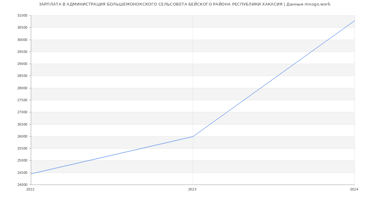 Статистика зарплат АДМИНИСТРАЦИЯ БОЛЬШЕМОНОКСКОГО СЕЛЬСОВЕТА БЕЙСКОГО РАЙОНА РЕСПУБЛИКИ ХАКАСИЯ