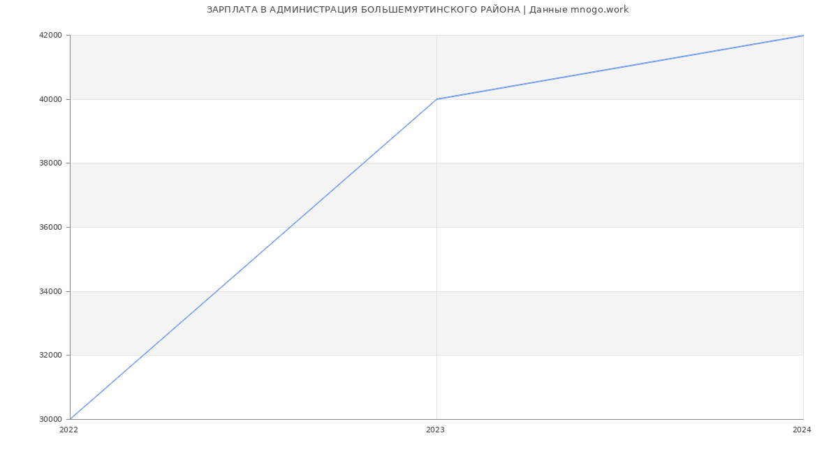 Статистика зарплат АДМИНИСТРАЦИЯ БОЛЬШЕМУРТИНСКОГО РАЙОНА
