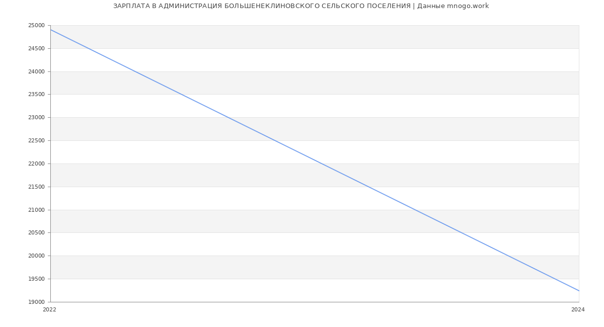 Статистика зарплат АДМИНИСТРАЦИЯ БОЛЬШЕНЕКЛИНОВСКОГО СЕЛЬСКОГО ПОСЕЛЕНИЯ