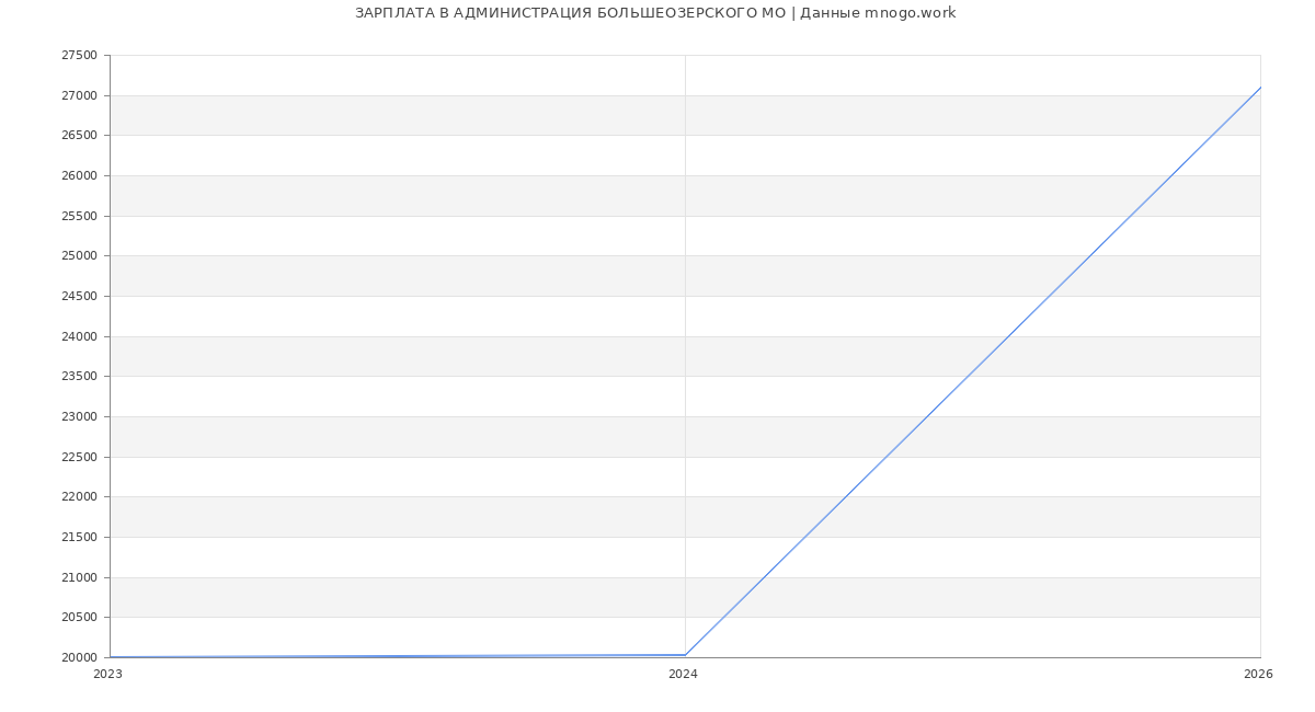 Статистика зарплат АДМИНИСТРАЦИЯ БОЛЬШЕОЗЕРСКОГО МО