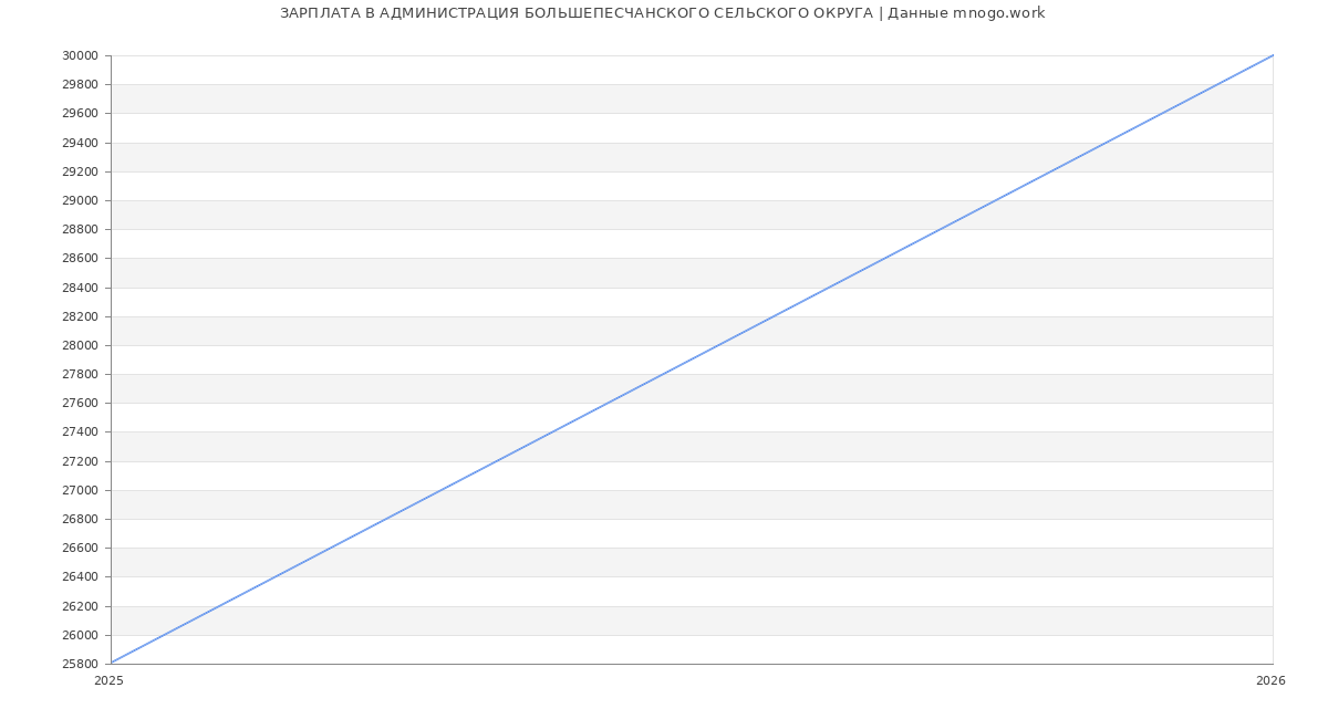 Статистика зарплат АДМИНИСТРАЦИЯ БОЛЬШЕПЕСЧАНСКОГО СЕЛЬСКОГО ОКРУГА