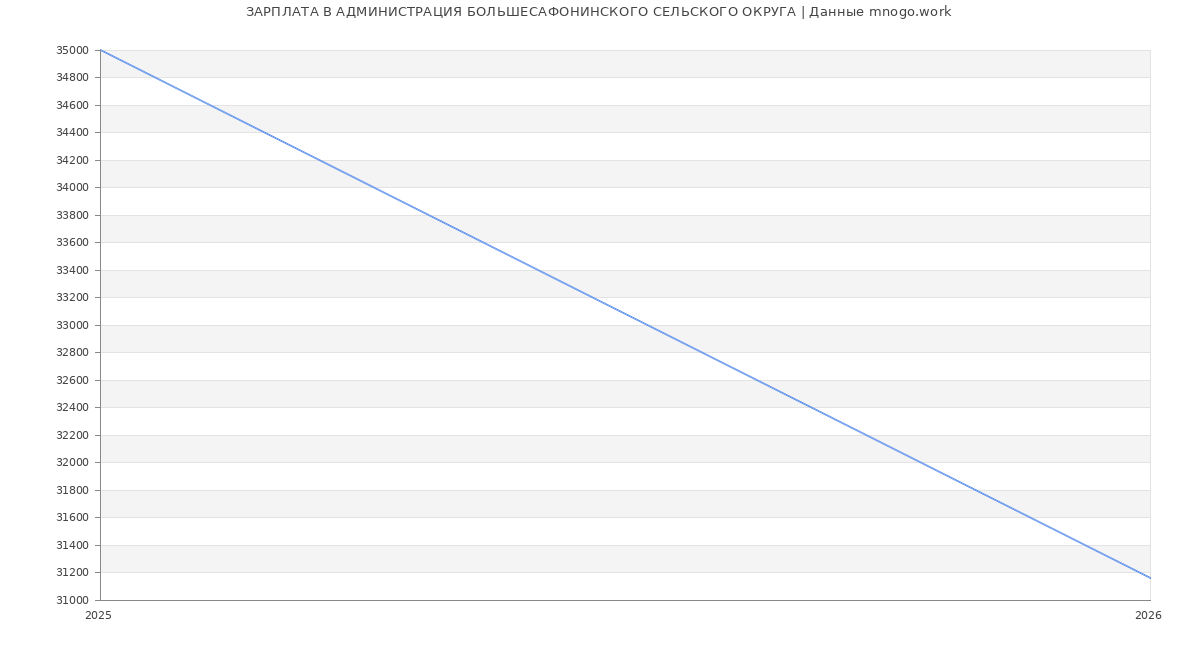 Статистика зарплат АДМИНИСТРАЦИЯ БОЛЬШЕСАФОНИНСКОГО СЕЛЬСКОГО ОКРУГА
