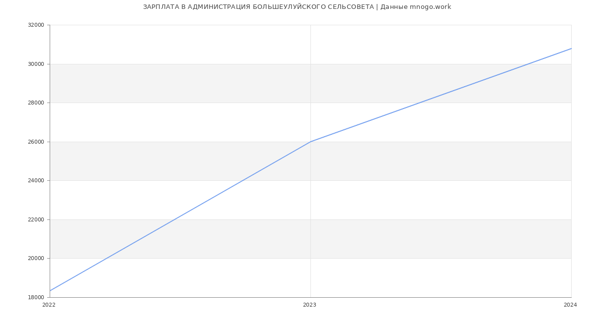 Статистика зарплат АДМИНИСТРАЦИЯ БОЛЬШЕУЛУЙСКОГО СЕЛЬСОВЕТА