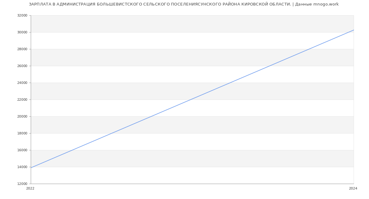 Статистика зарплат АДМИНИСТРАЦИЯ БОЛЬШЕВИСТСКОГО СЕЛЬСКОГО ПОСЕЛЕНИЯСУНСКОГО РАЙОНА КИРОВСКОЙ ОБЛАСТИ.