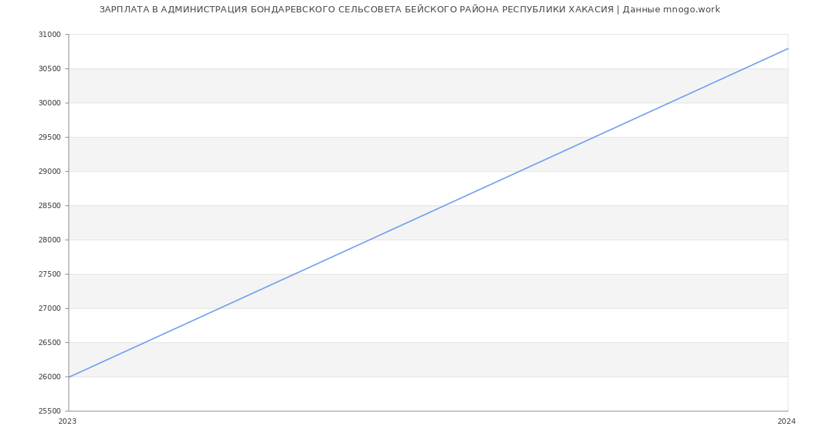 Статистика зарплат АДМИНИСТРАЦИЯ БОНДАРЕВСКОГО СЕЛЬСОВЕТА БЕЙСКОГО РАЙОНА РЕСПУБЛИКИ ХАКАСИЯ