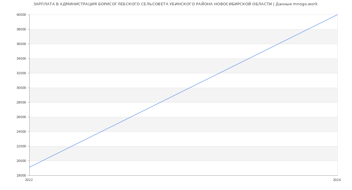 Статистика зарплат АДМИНИСТРАЦИЯ БОРИСОГЛЕБСКОГО СЕЛЬСОВЕТА УБИНСКОГО РАЙОНА НОВОСИБИРСКОЙ ОБЛАСТИ
