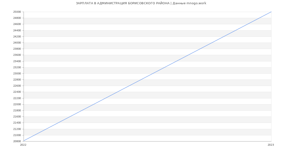 Статистика зарплат АДМИНИСТРАЦИЯ БОРИСОВСКОГО РАЙОНА