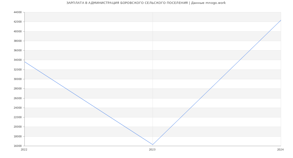 Статистика зарплат АДМИНИСТРАЦИЯ БОРОВСКОГО СЕЛЬСКОГО ПОСЕЛЕНИЯ
