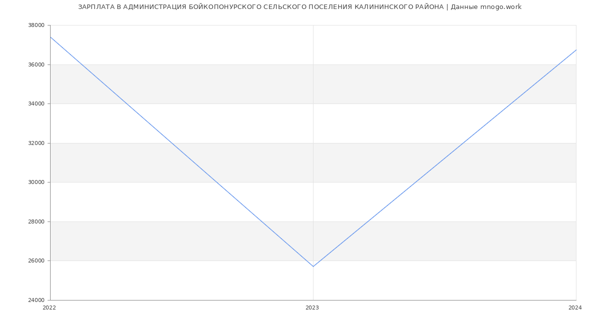 Статистика зарплат АДМИНИСТРАЦИЯ БОЙКОПОНУРСКОГО СЕЛЬСКОГО ПОСЕЛЕНИЯ КАЛИНИНСКОГО РАЙОНА