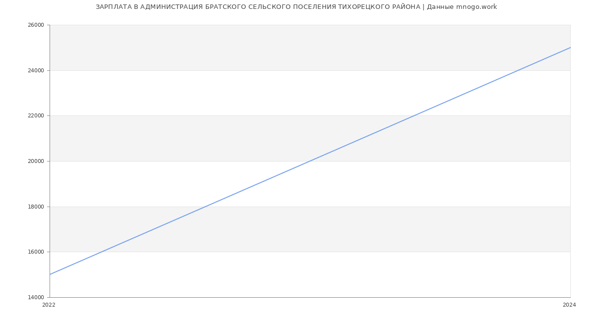 Статистика зарплат АДМИНИСТРАЦИЯ БРАТСКОГО СЕЛЬСКОГО ПОСЕЛЕНИЯ ТИХОРЕЦКОГО РАЙОНА