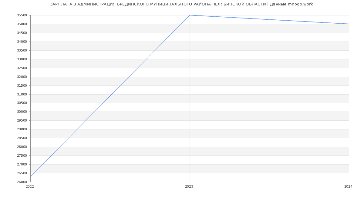 Статистика зарплат АДМИНИСТРАЦИЯ БРЕДИНСКОГО МУНИЦИПАЛЬНОГО РАЙОНА ЧЕЛЯБИНСКОЙ ОБЛАСТИ