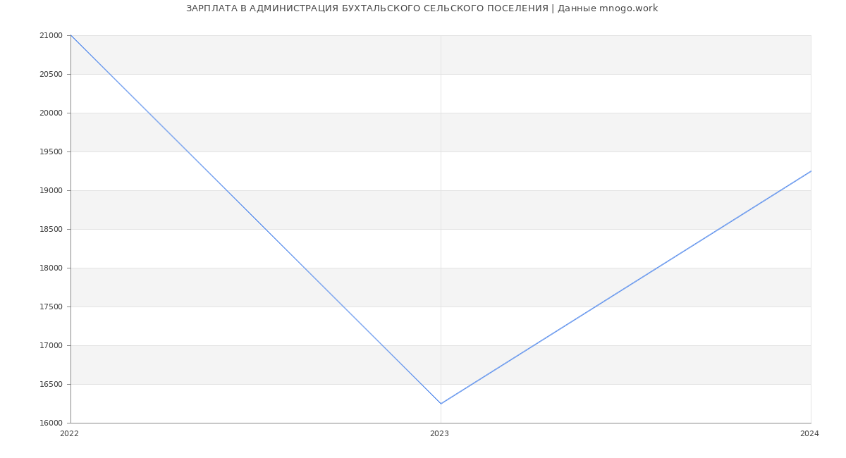 Статистика зарплат АДМИНИСТРАЦИЯ БУХТАЛЬСКОГО СЕЛЬСКОГО ПОСЕЛЕНИЯ