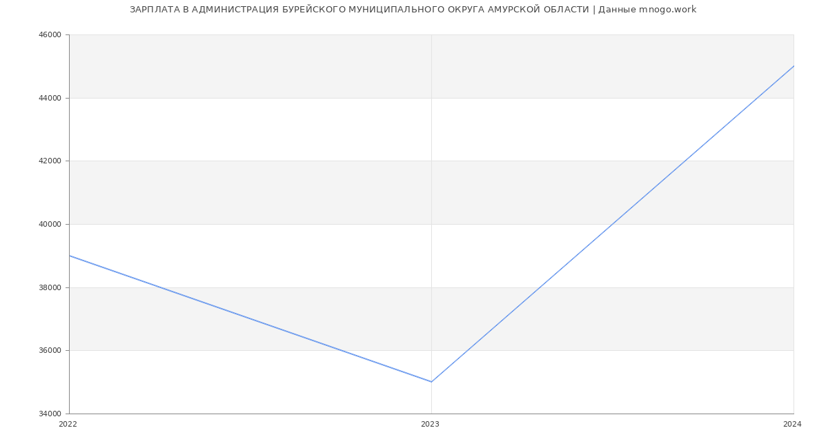 Статистика зарплат АДМИНИСТРАЦИЯ БУРЕЙСКОГО МУНИЦИПАЛЬНОГО ОКРУГА АМУРСКОЙ ОБЛАСТИ