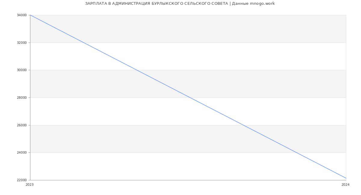 Статистика зарплат АДМИНИСТРАЦИЯ БУРЛЫКСКОГО СЕЛЬСКОГО СОВЕТА