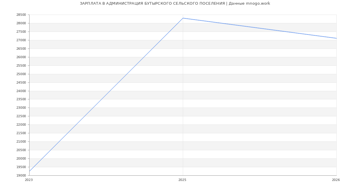 Статистика зарплат АДМИНИСТРАЦИЯ БУТЫРСКОГО СЕЛЬСКОГО ПОСЕЛЕНИЯ