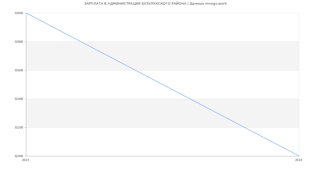 Статистика зарплат АДМИНИСТРАЦИЯ БУЗУЛУКСКОГО РАЙОНА