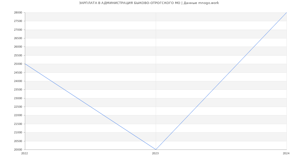Статистика зарплат АДМИНИСТРАЦИЯ БЫКОВО-ОТРОГСКОГО МО