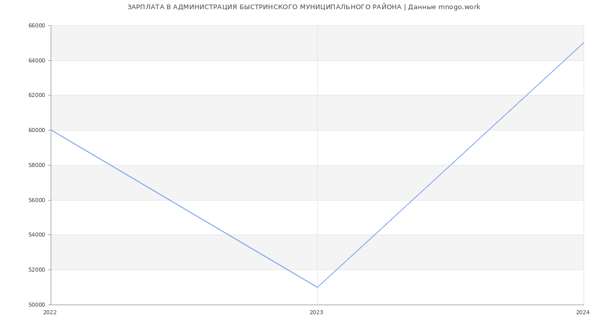 Статистика зарплат АДМИНИСТРАЦИЯ БЫСТРИНСКОГО МУНИЦИПАЛЬНОГО РАЙОНА