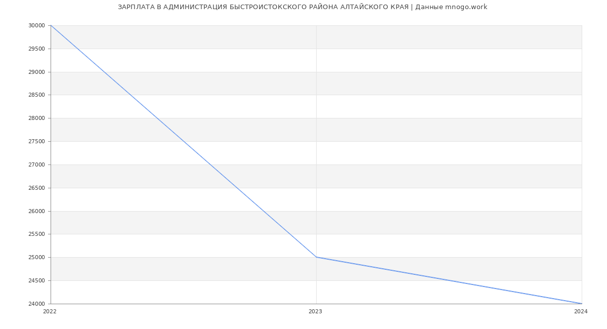 Статистика зарплат АДМИНИСТРАЦИЯ БЫСТРОИСТОКСКОГО РАЙОНА АЛТАЙСКОГО КРАЯ
