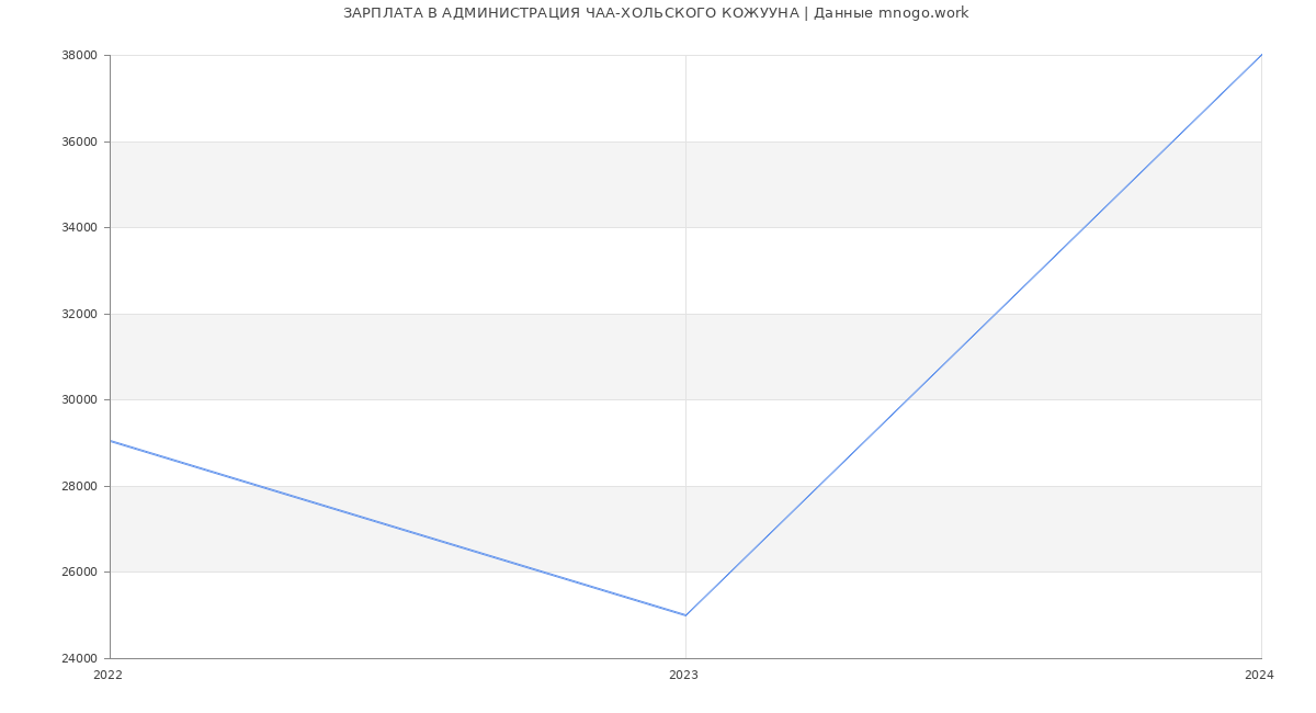 Статистика зарплат АДМИНИСТРАЦИЯ ЧАА-ХОЛЬСКОГО КОЖУУНА