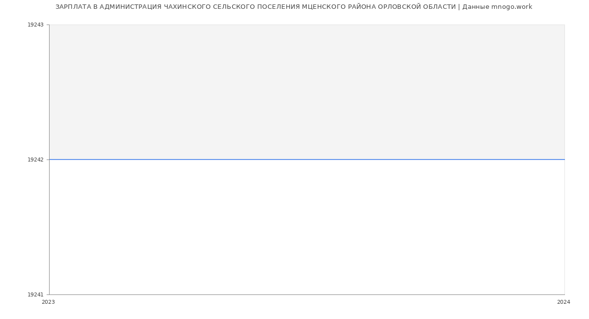 Статистика зарплат АДМИНИСТРАЦИЯ ЧАХИНСКОГО СЕЛЬСКОГО ПОСЕЛЕНИЯ МЦЕНСКОГО РАЙОНА ОРЛОВСКОЙ ОБЛАСТИ