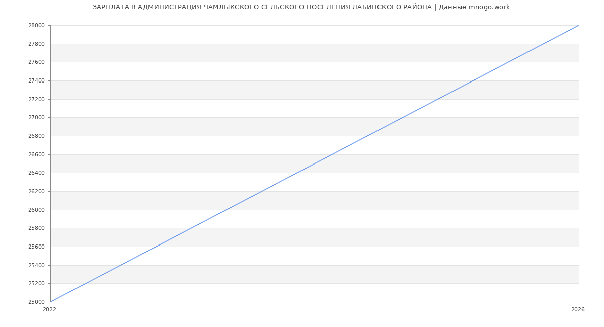 Статистика зарплат в АДМИНИСТРАЦИЯ ЧАМЛЫКСКОГО СЕЛЬСКОГО ПОСЕЛЕНИЯ ЛАБИНСКОГО РАЙОНА