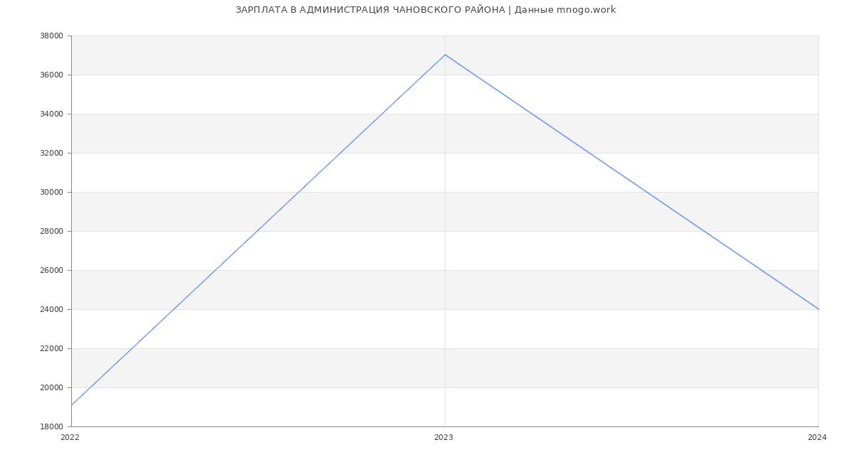 Статистика зарплат АДМИНИСТРАЦИЯ ЧАНОВСКОГО РАЙОНА