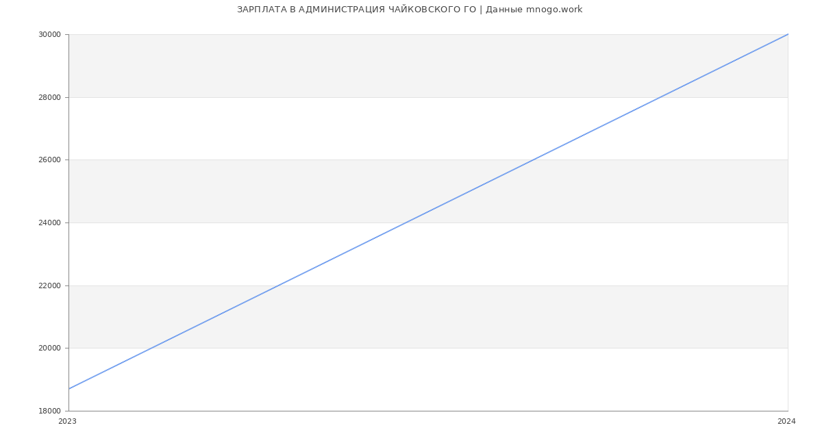 Статистика зарплат АДМИНИСТРАЦИЯ ЧАЙКОВСКОГО ГО