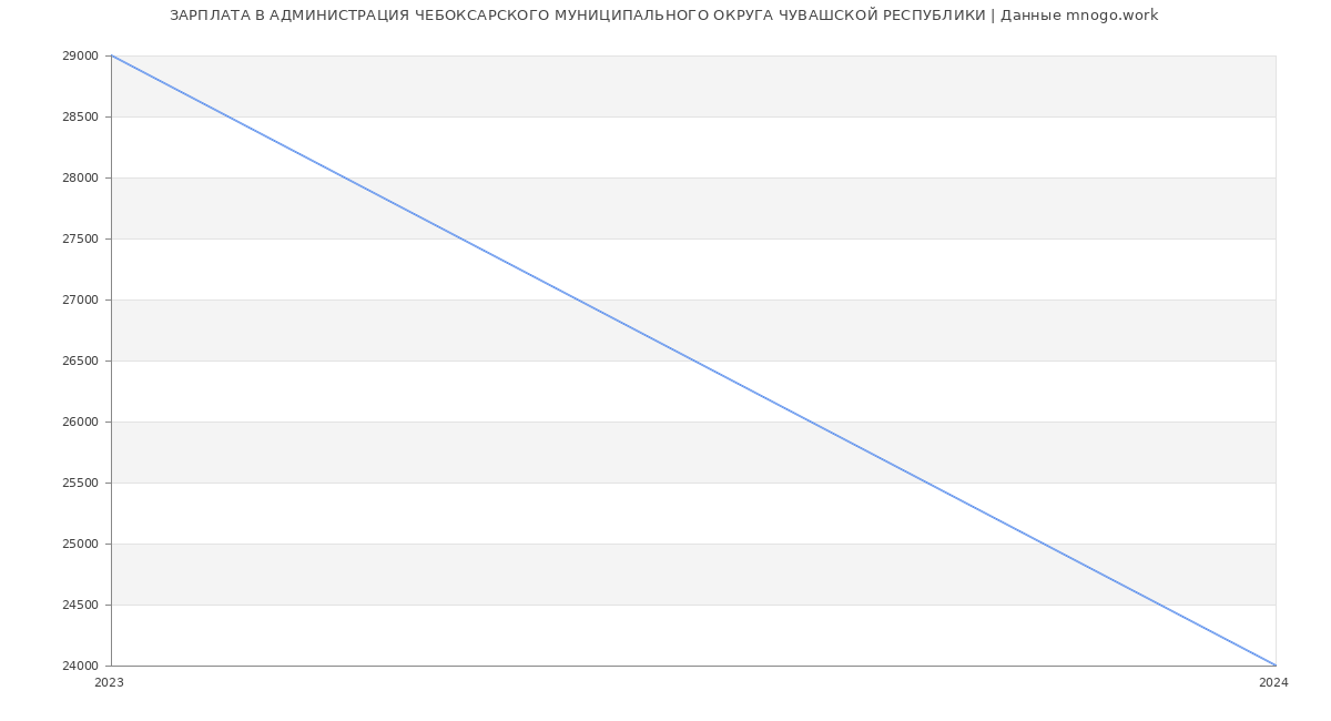 Статистика зарплат АДМИНИСТРАЦИЯ ЧЕБОКСАРСКОГО МУНИЦИПАЛЬНОГО ОКРУГА ЧУВАШСКОЙ РЕСПУБЛИКИ