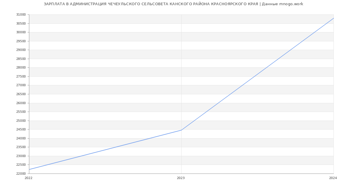 Статистика зарплат АДМИНИСТРАЦИЯ ЧЕЧЕУЛЬСКОГО СЕЛЬСОВЕТА КАНСКОГО РАЙОНА КРАСНОЯРСКОГО КРАЯ
