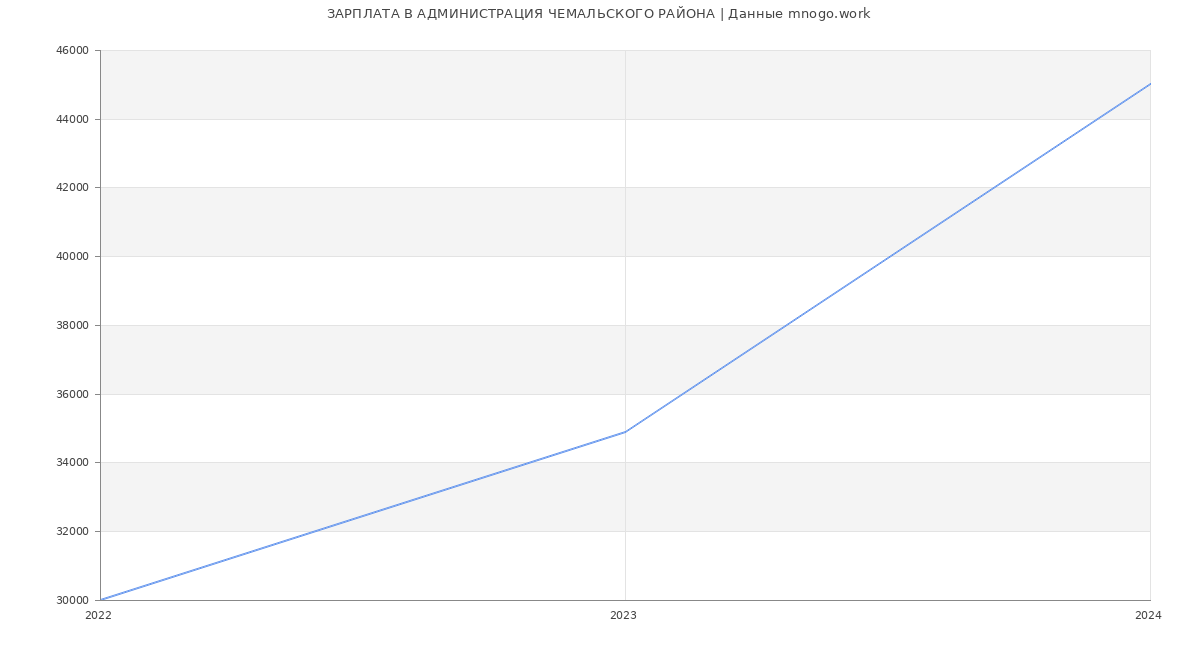 Статистика зарплат АДМИНИСТРАЦИЯ ЧЕМАЛЬСКОГО РАЙОНА