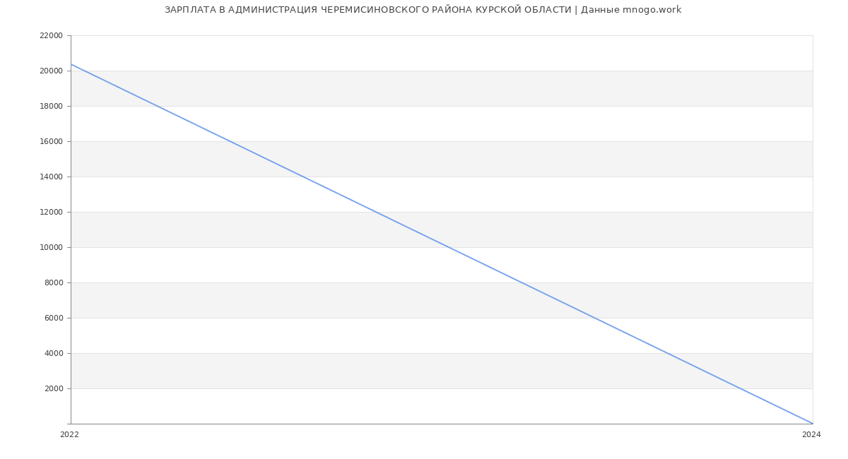 Статистика зарплат АДМИНИСТРАЦИЯ ЧЕРЕМИСИНОВСКОГО РАЙОНА КУРСКОЙ ОБЛАСТИ