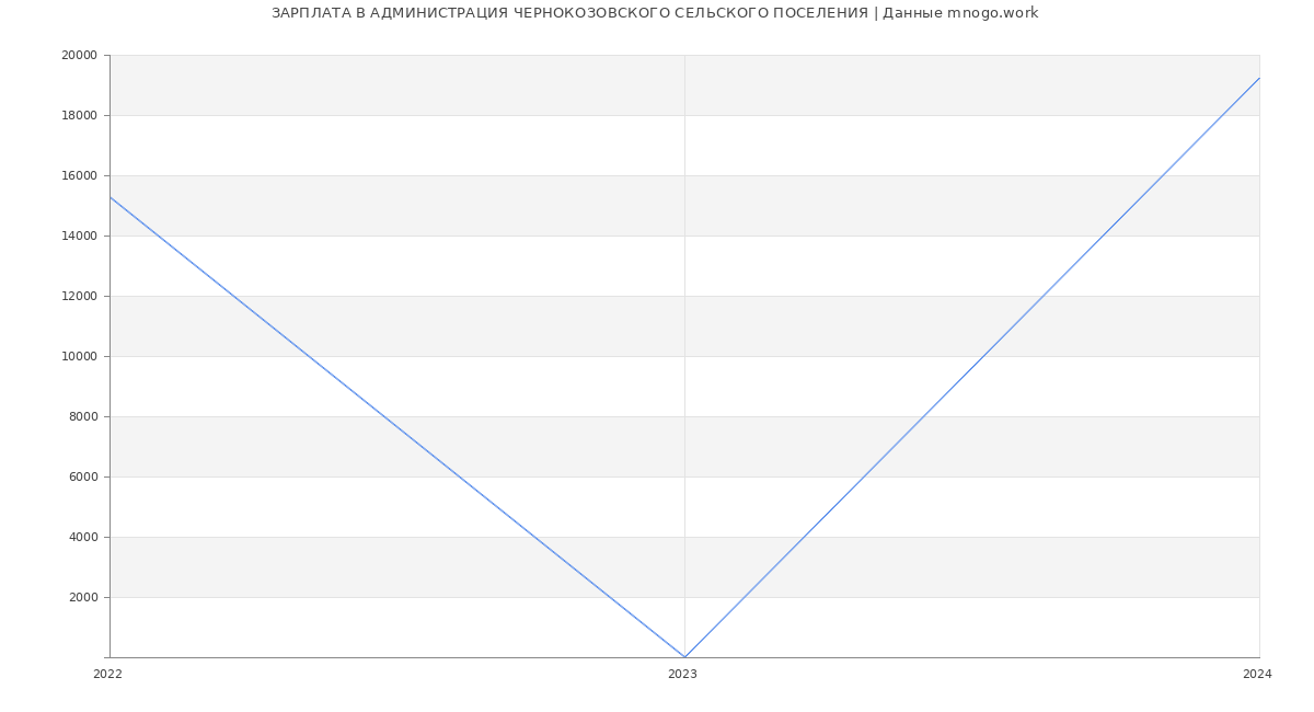 Статистика зарплат АДМИНИСТРАЦИЯ ЧЕРНОКОЗОВСКОГО СЕЛЬСКОГО ПОСЕЛЕНИЯ