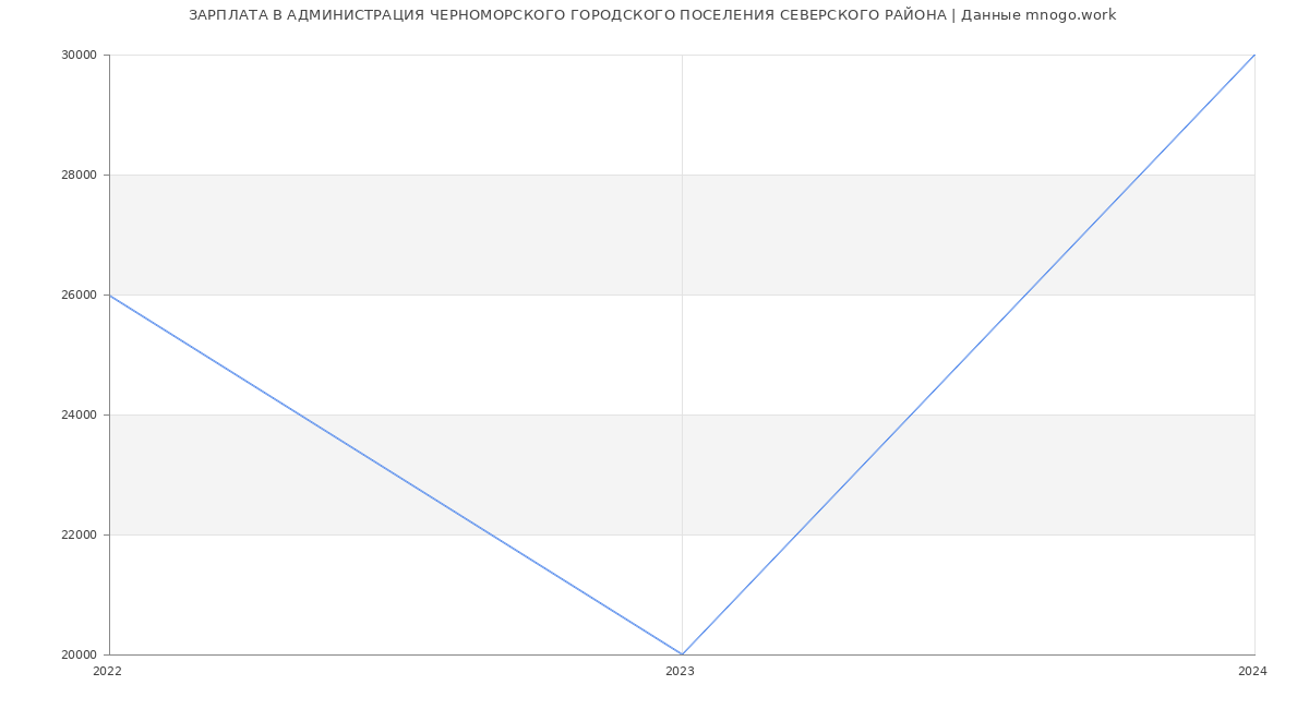 Статистика зарплат АДМИНИСТРАЦИЯ ЧЕРНОМОРСКОГО ГОРОДСКОГО ПОСЕЛЕНИЯ СЕВЕРСКОГО РАЙОНА